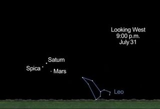 This skymap shows the positions of the planets Saturn and Mars, and the bright star Spica, in the evening sky on July 31, 2012.