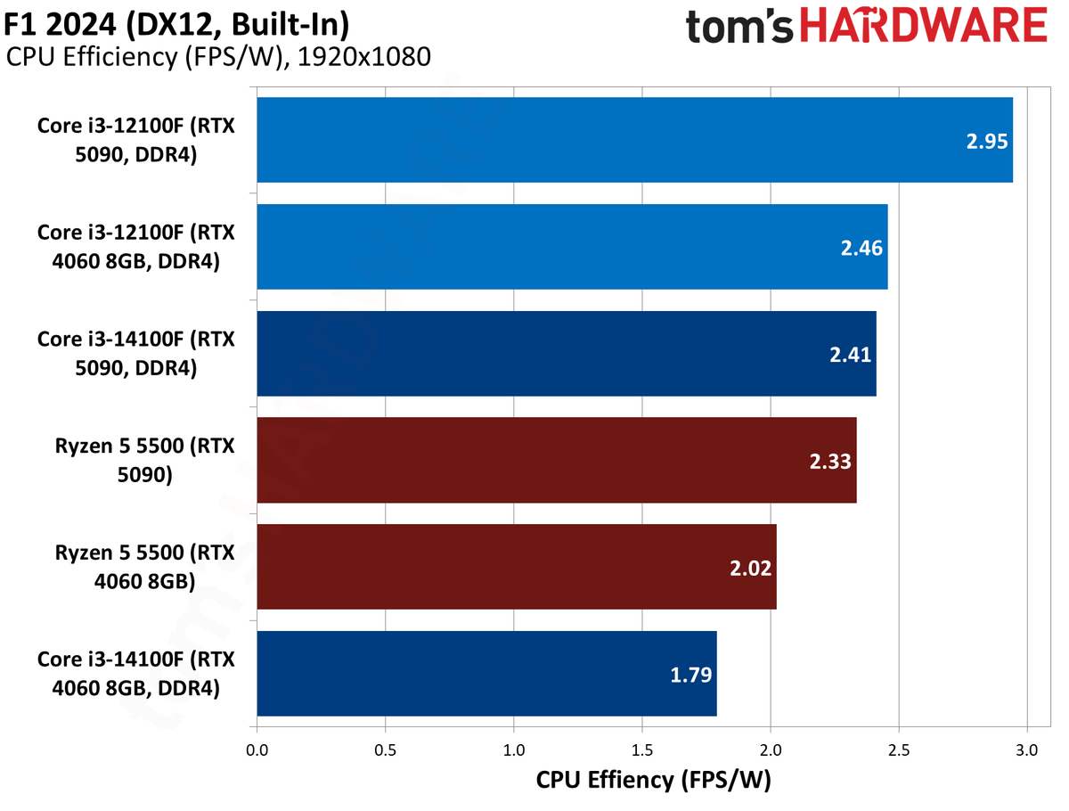 $100 CPU Shootout - F1 Benchmarks