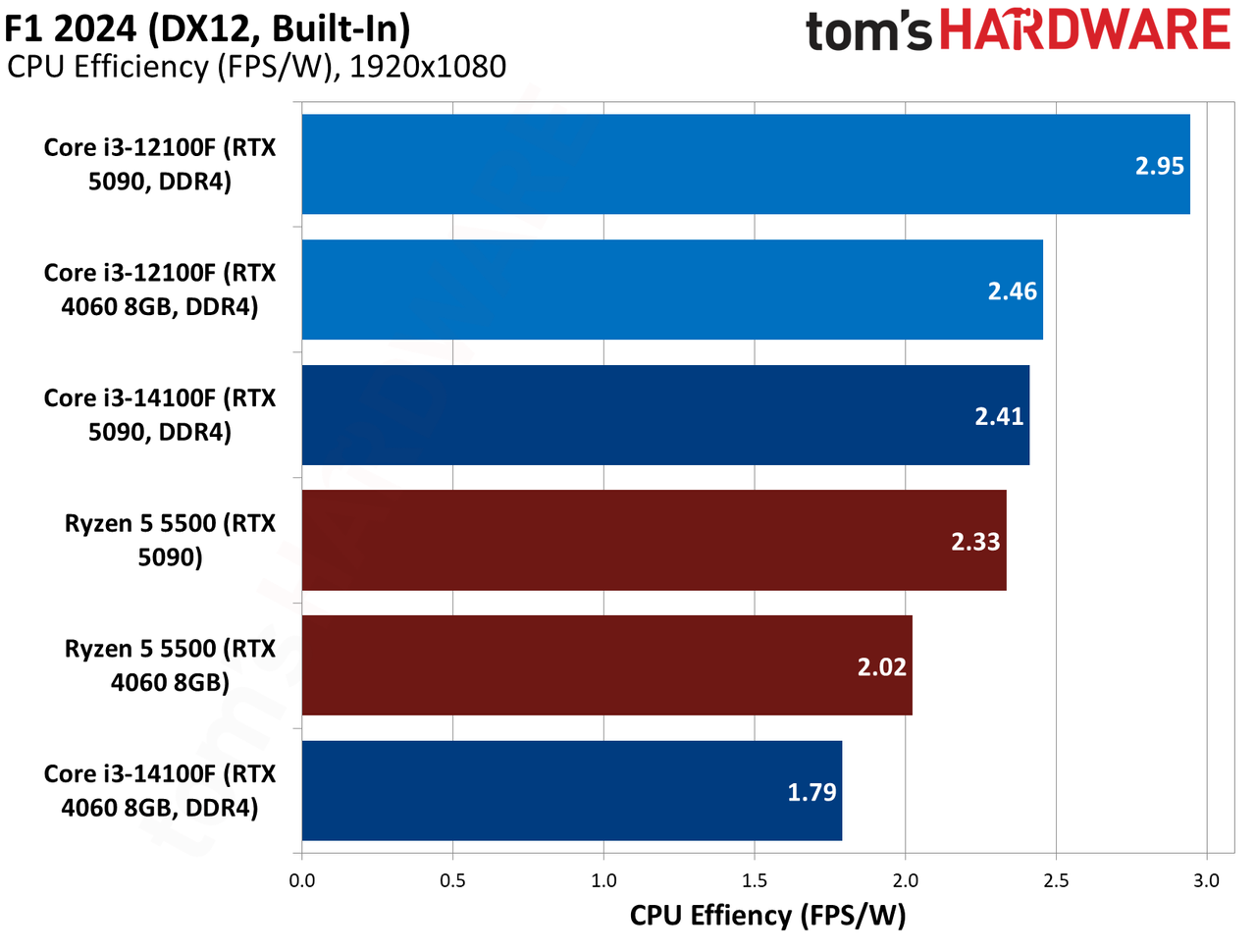 $100 CPU Shootout - F1 Benchmarks