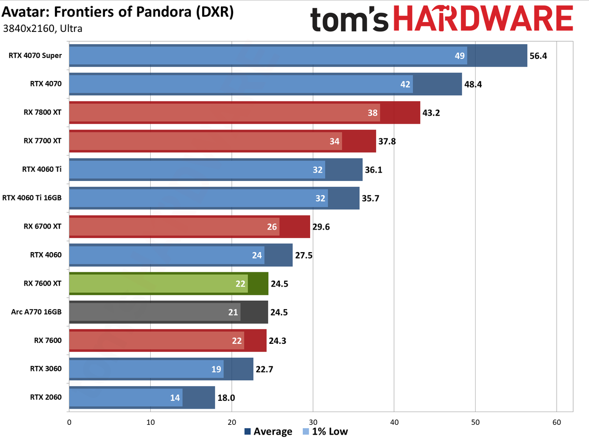 AMD Radeon RX 7600 XT charts