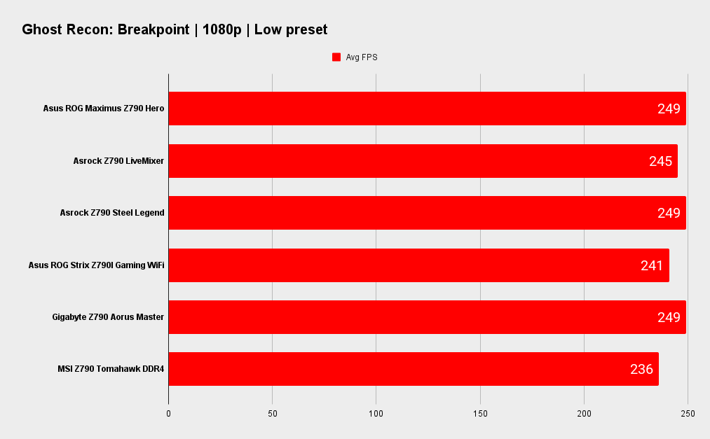 Asus ROG Maximus Z790 Hero benchmarks