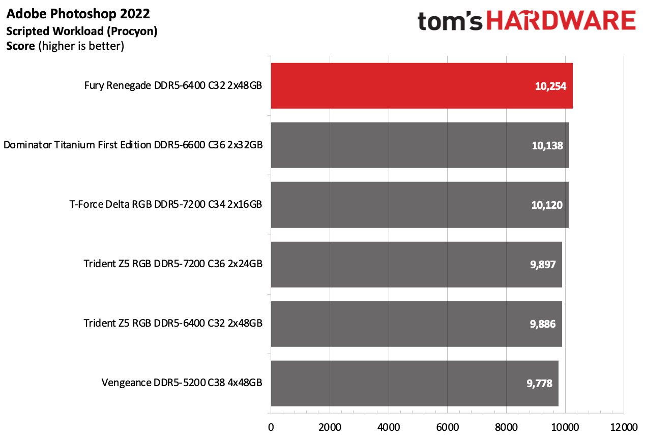 DDR5 Review