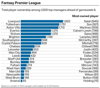 FPL: Total player ownership by club among 1,000 top managers