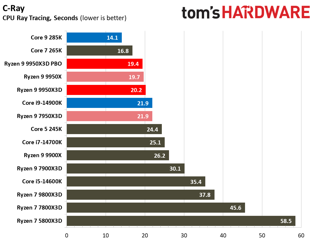 AMD Ryzen 9 9950X3D