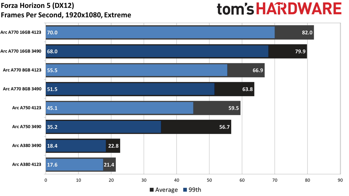 Intel Arc Performance Revisited