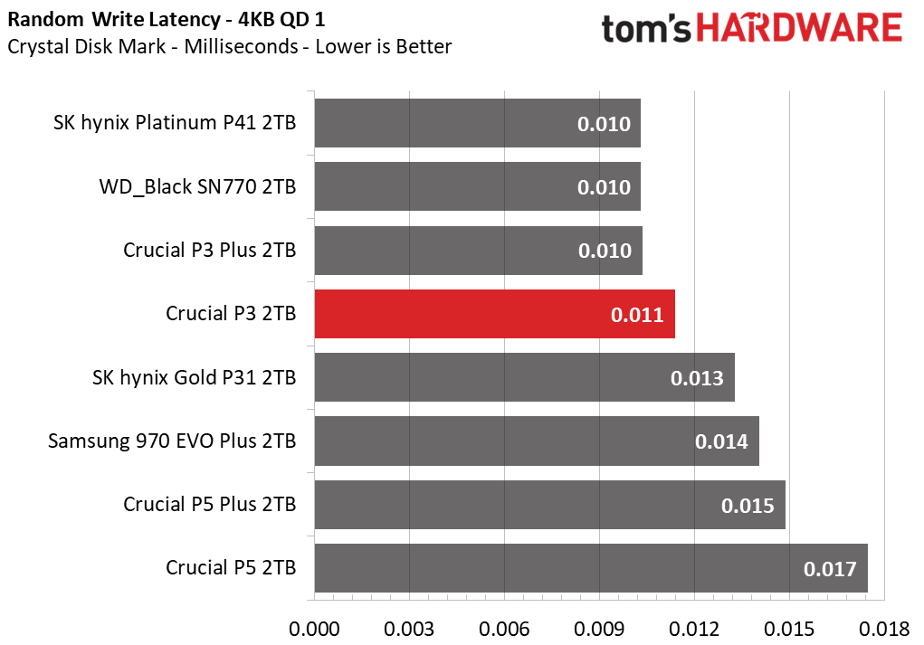 Crucial P3 SSD