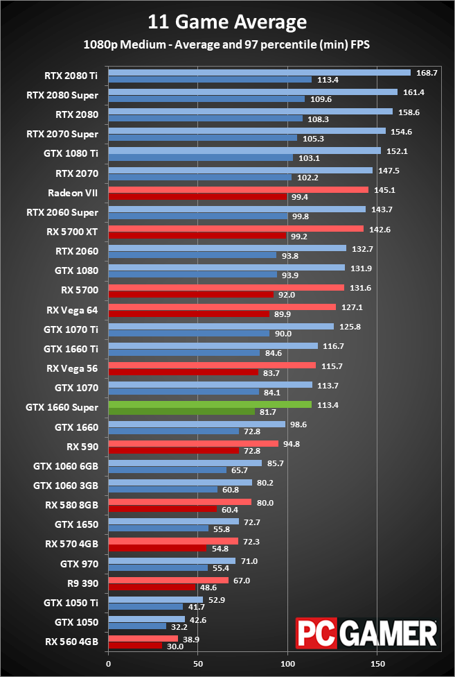 GTX 1660 Super 1080p performance charts