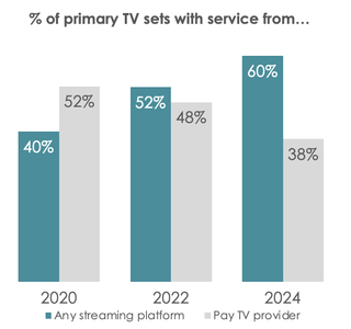 Hub chart on smart tvs