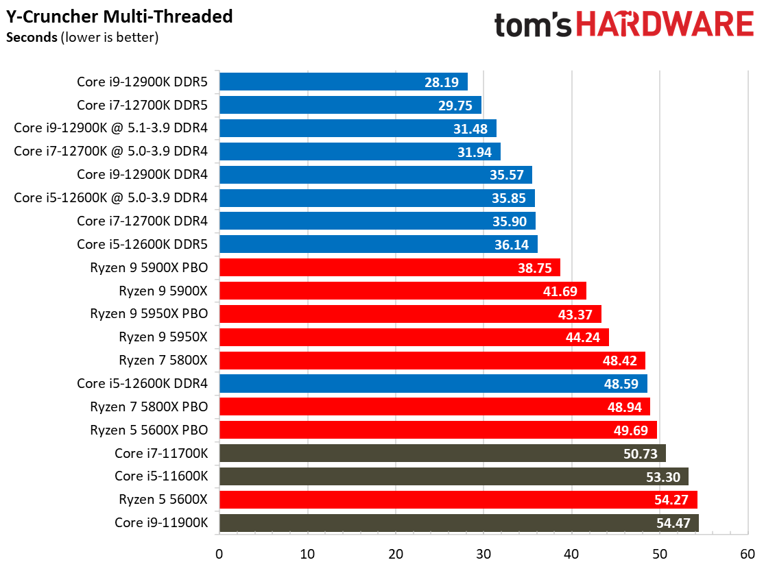 Core i7-12700K Rendering Benchmarks