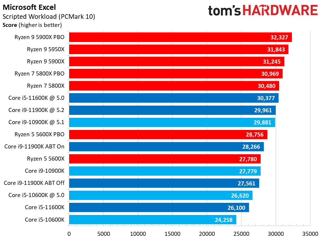 Office and Prod Benchmarks