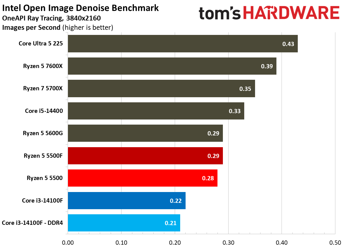 Rendering Benchmarks