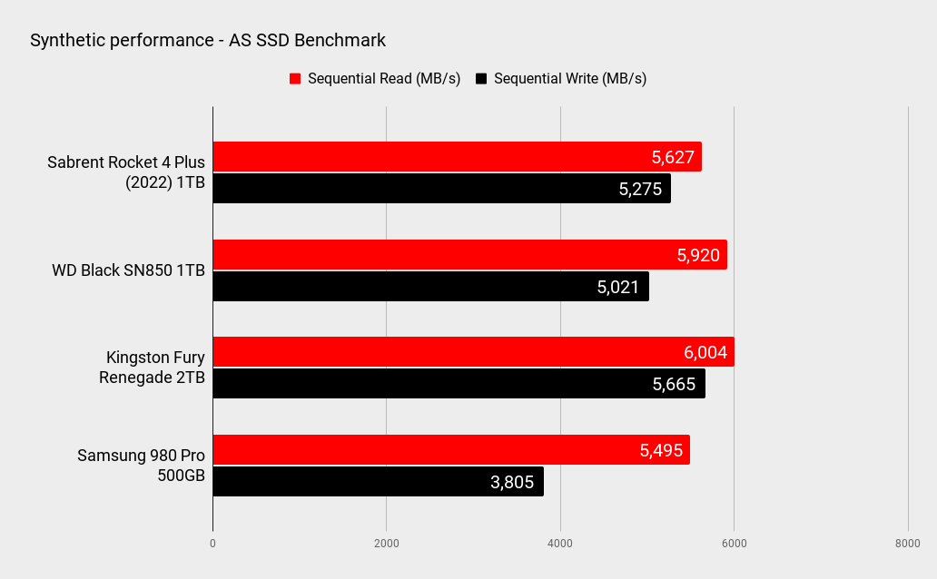 Sabrent Rocket 4 Plus (2022) 1TB benchmarks