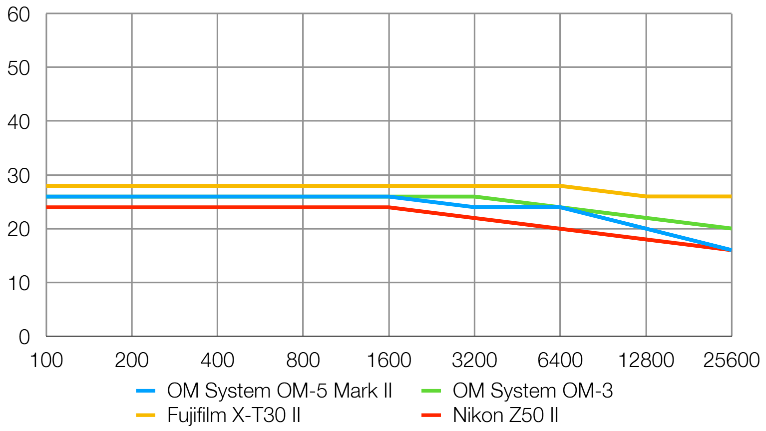 OM System OM-5 Mark II lab graph