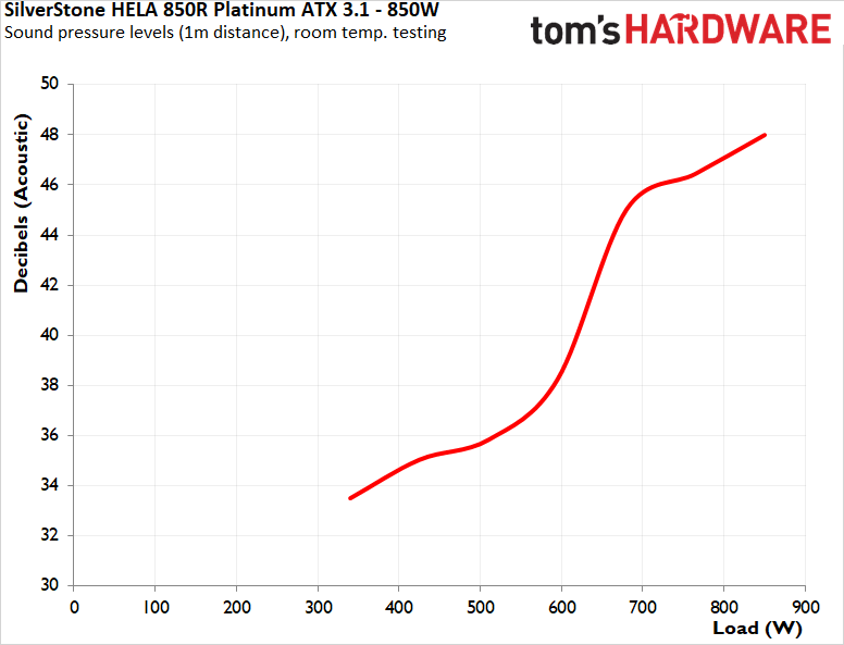 SilverStone Hela 850R Platinum PSU