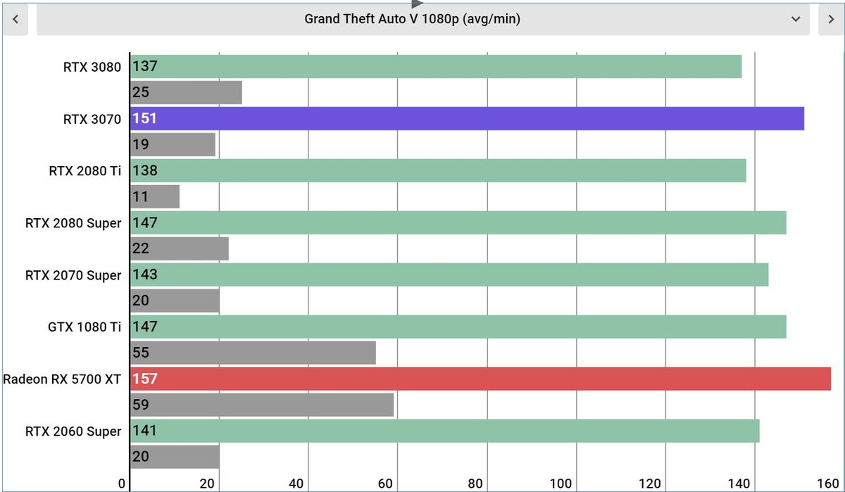 Nvidia GeForce RTX 3070 Performance