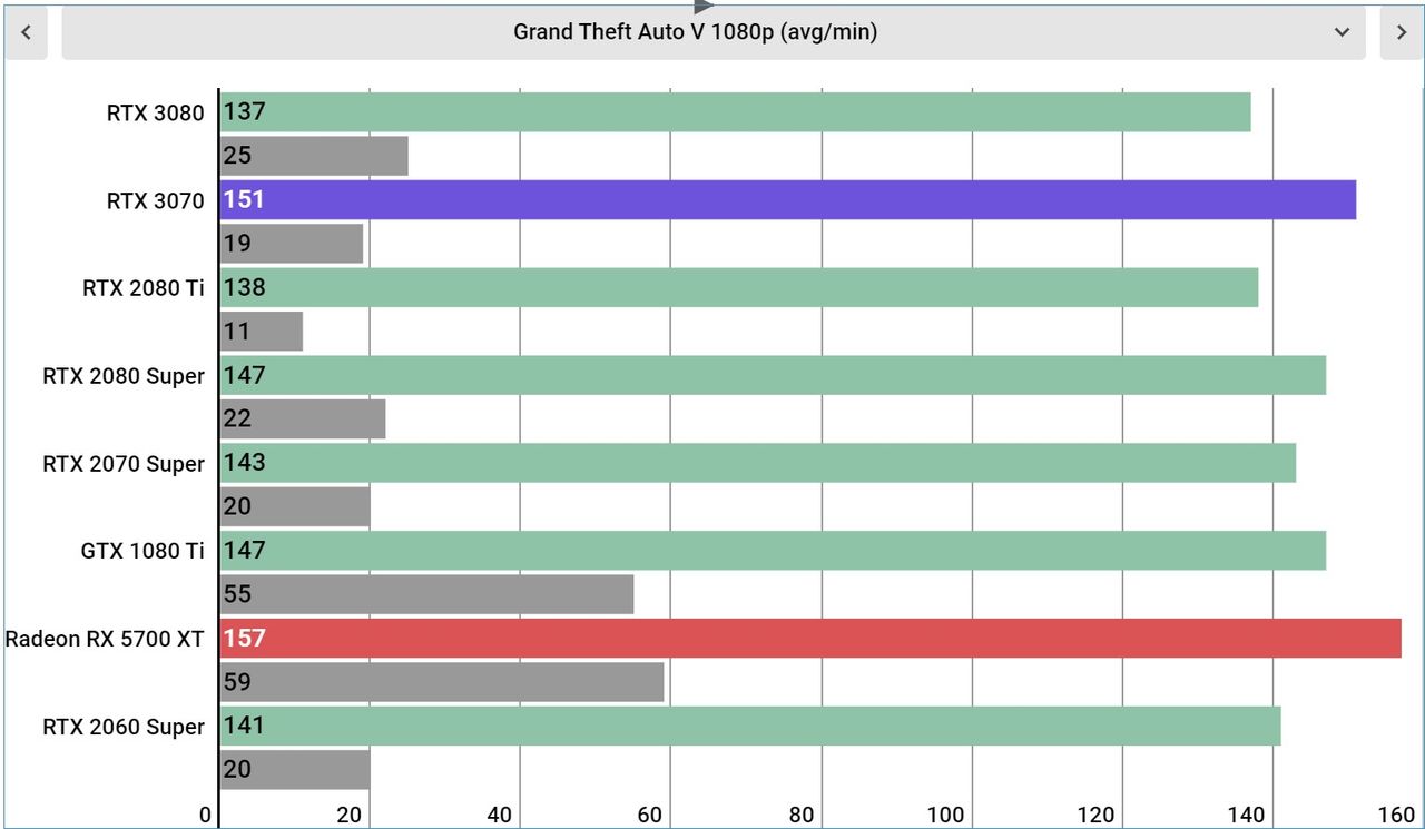 Nvidia GeForce RTX 3070 Performance