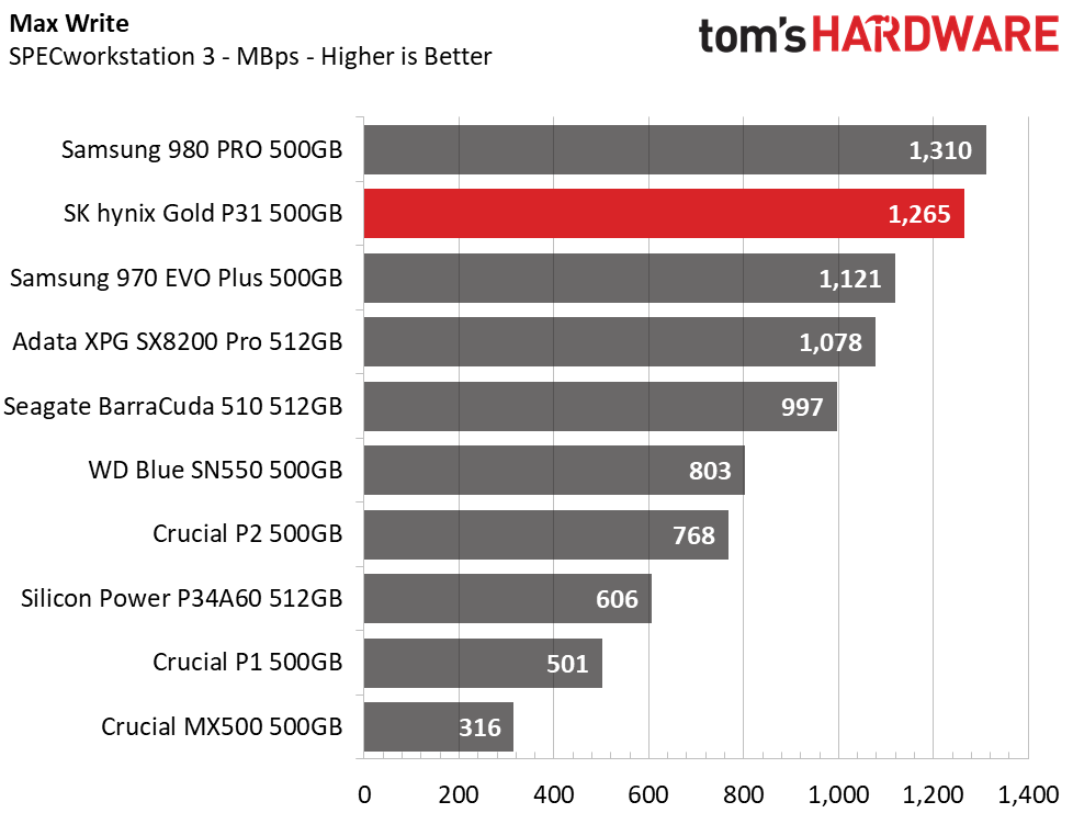 SK hynix Gold P31 500GB