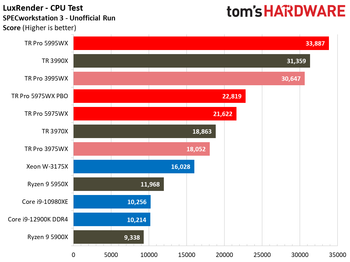 AMD Threadripper 5995WX 5975WX