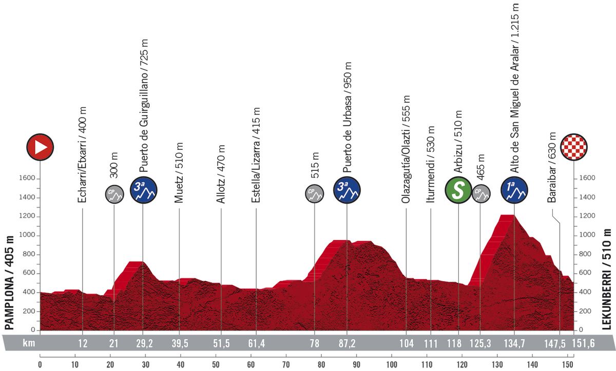 Stage 2 profile 2020 Vuelta a Espana