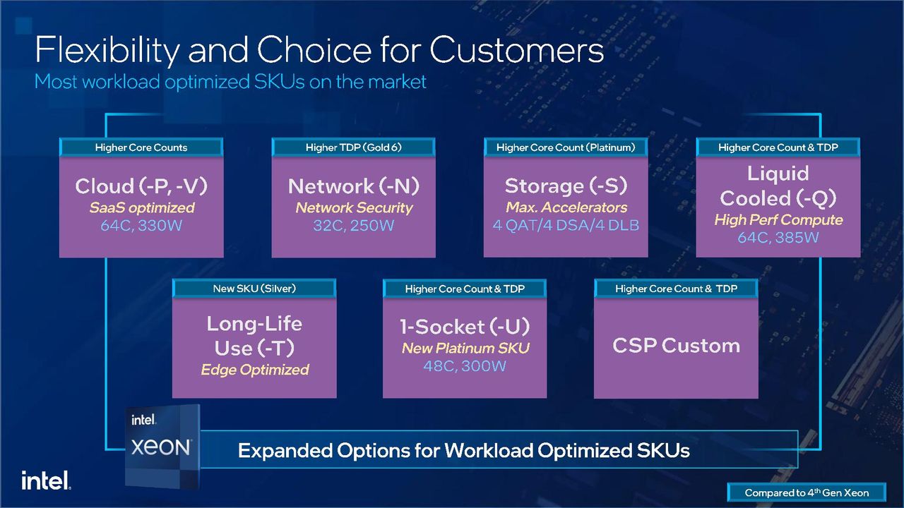 Intel Emerald Rapids 5th-Gen Xeon