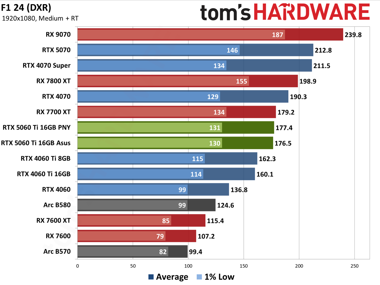 Nvidia GeForce RTX 5060 Ti 16GB performance charts
