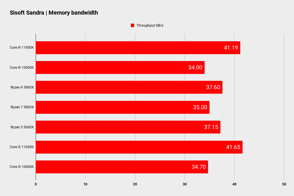 Intel Rocket Lake platform performance
