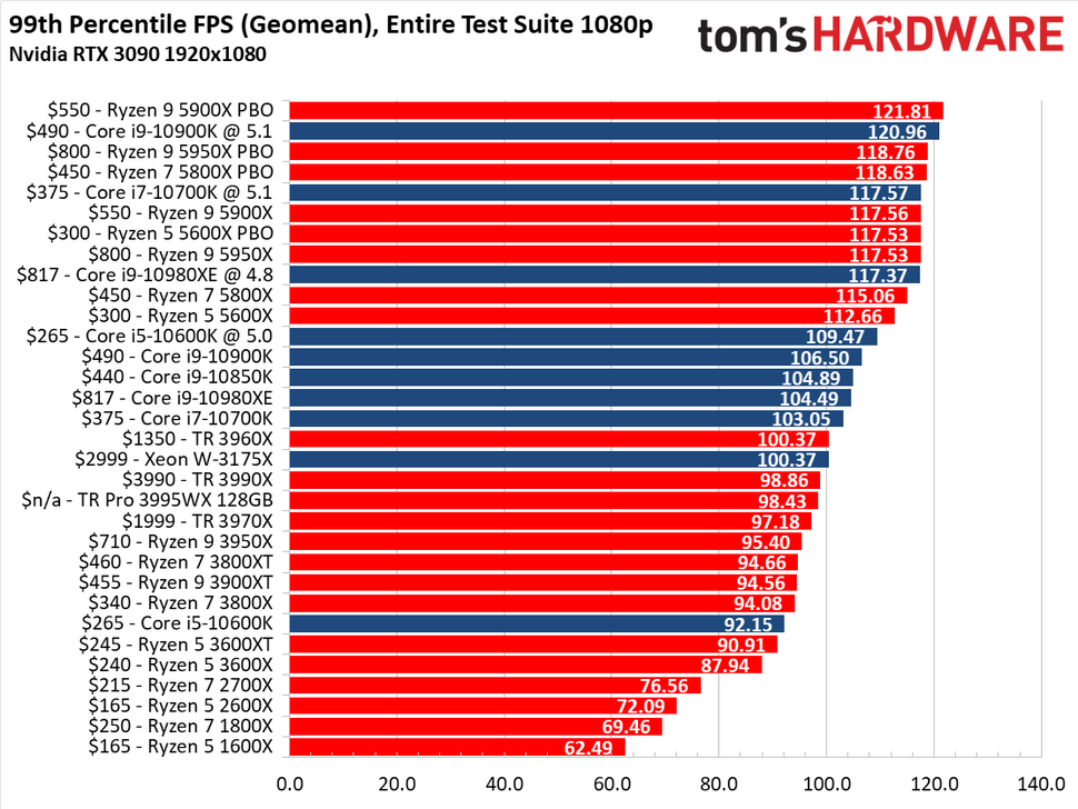 CPU Benchmarks and Hierarchy 2021: Intel and AMD Processor Rankings and ...