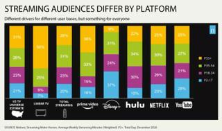 Nielsen Streaming by platform