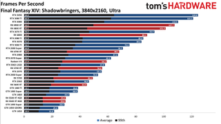 Best Graphics Cards and GPU Benchmarks Hierarchy gaming performance charts