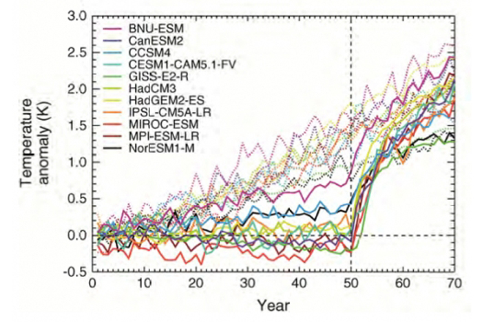 Stopping albedo modification could cause a sudden and dramatic rise in the global average temperature.
