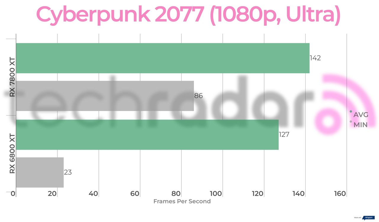 Benchmark results for the 7800 XT vs 6800 XT