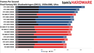 Radeon RX 6800 series vs RTX 30-series on different CPUs