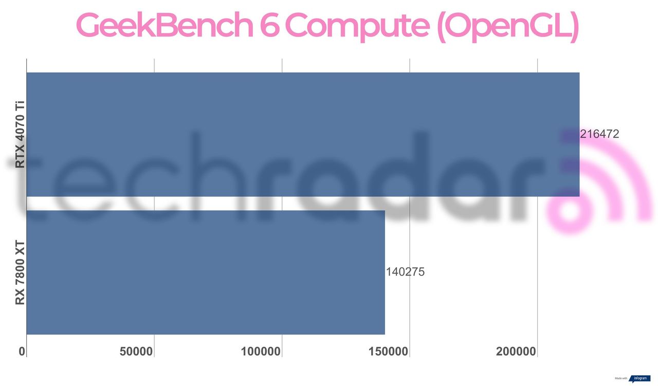 Benchmark results for the 7800 XT vs 4070 Ti