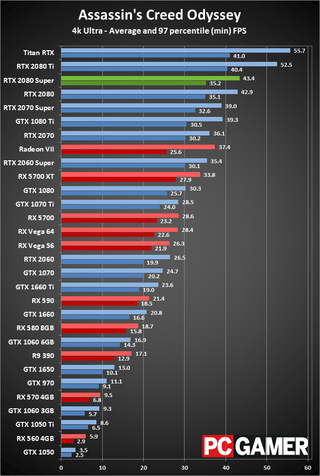 GeForce RTX 2080 Super 4K ultra performance charts