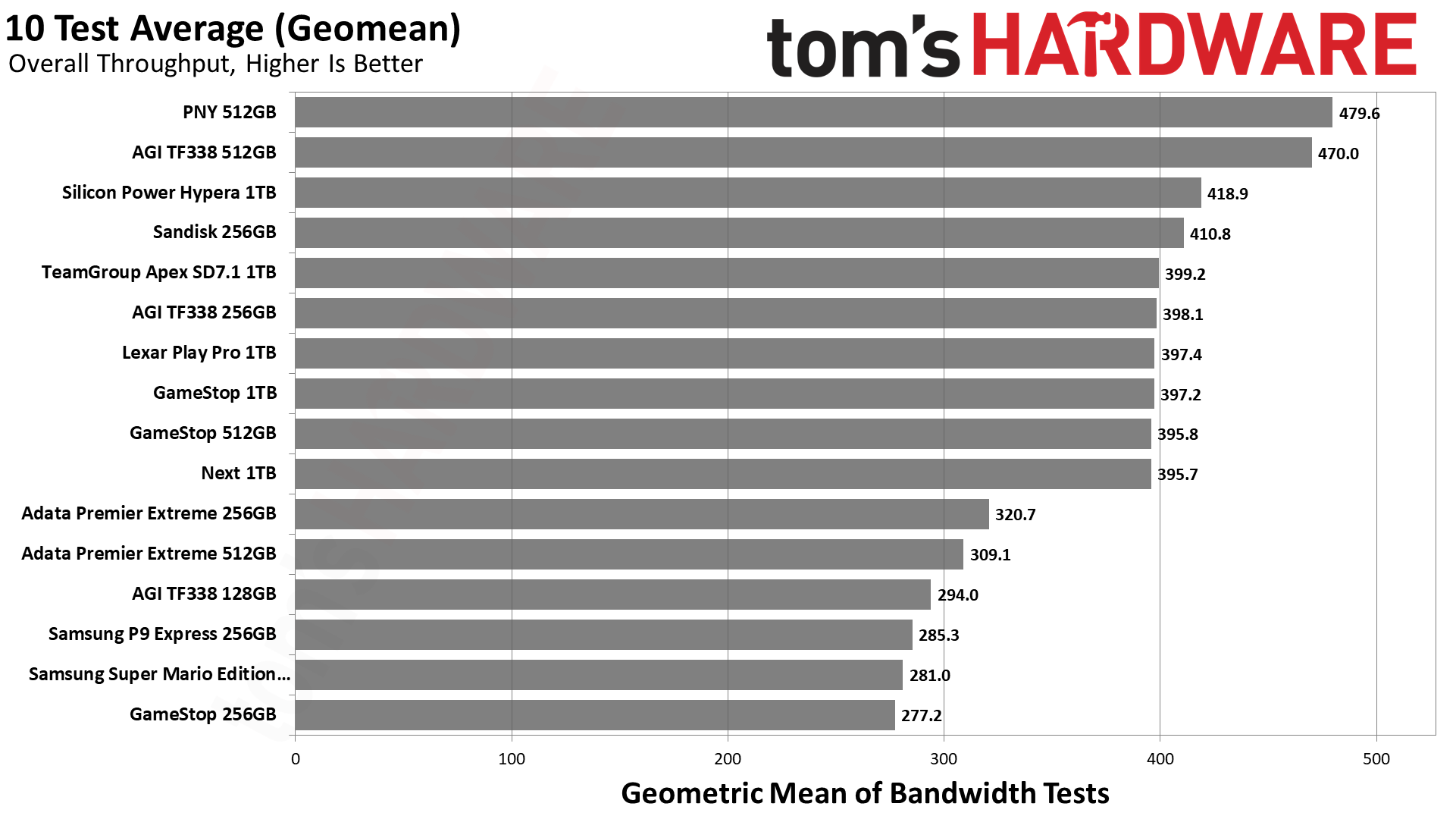 MicroSD Express Card Benchmarks