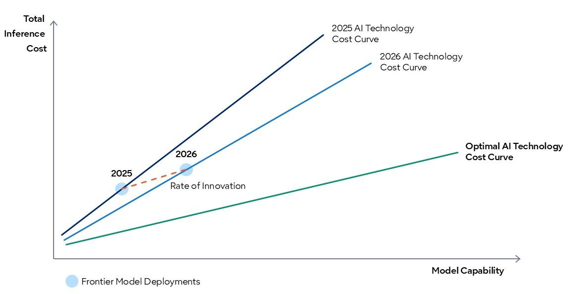 Gartner: "AI Complexity Outpaces Falling Token Costs"