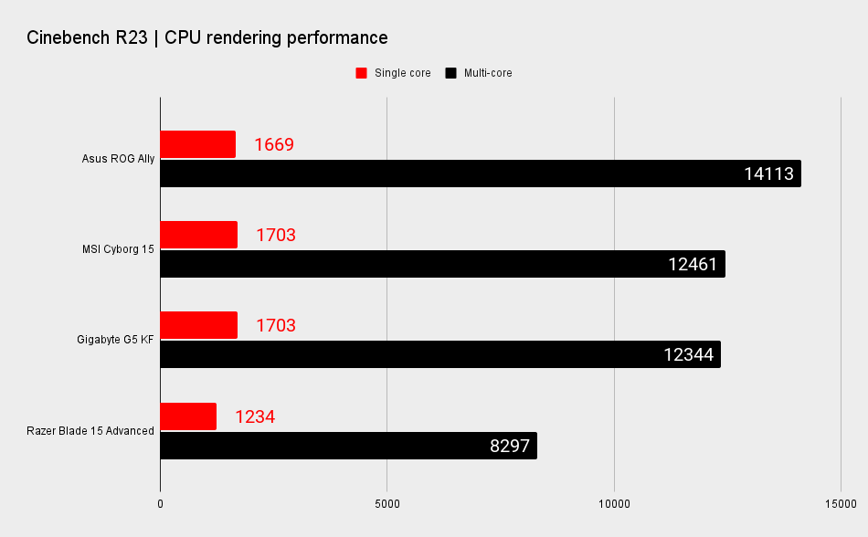 Asus ROG Ally benchmarks
