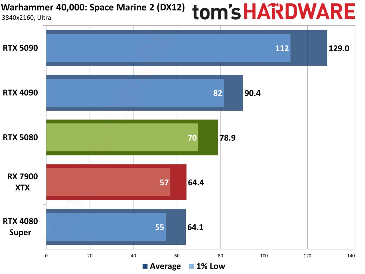 Nvidia GeForce RTX 5080 Founders Edition performance charts