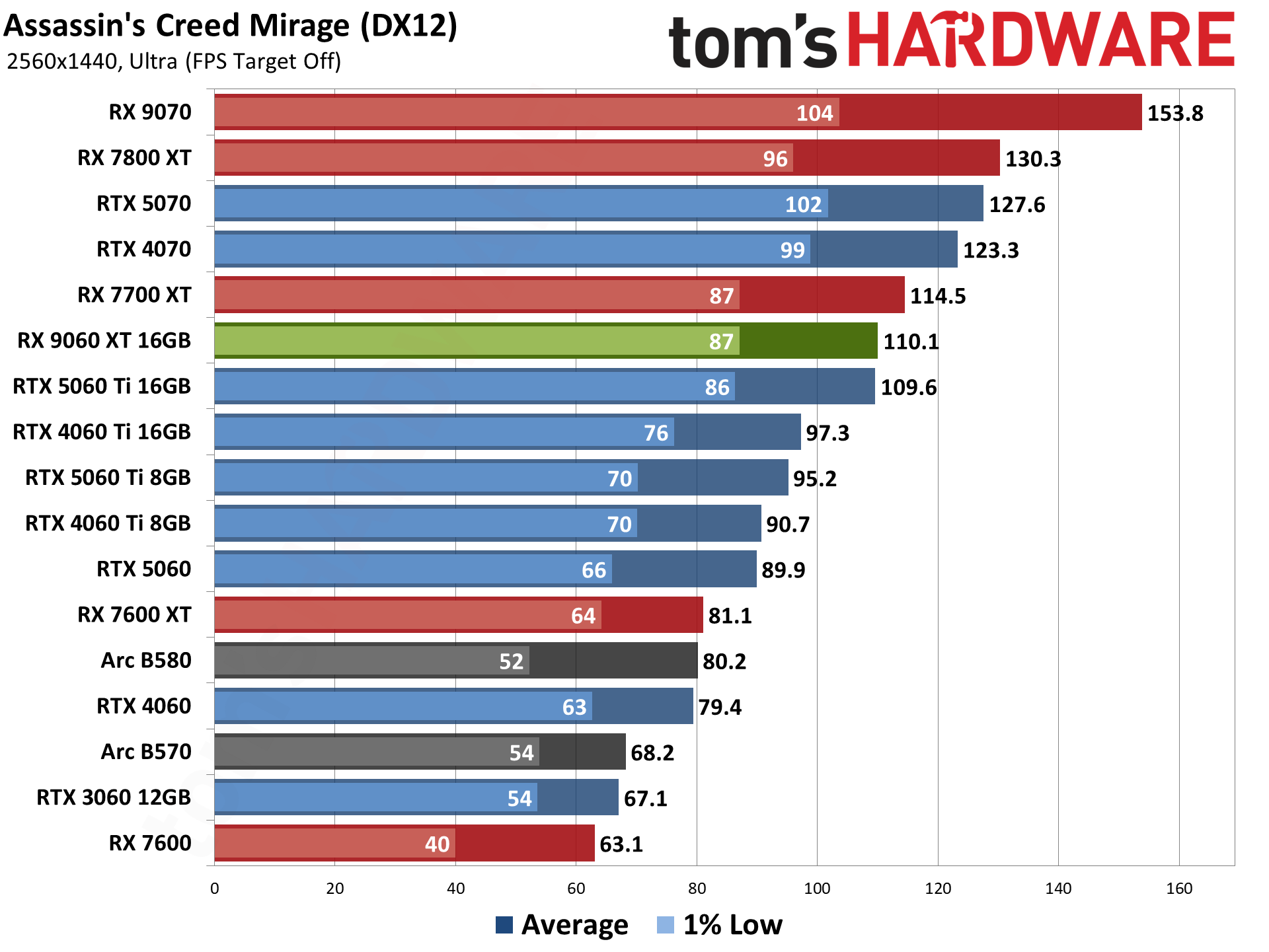 AMD Radeon RX 9060 XT 16GB Rasterization Gaming Performance