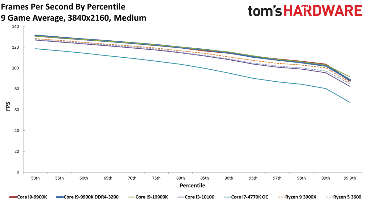 GeForce RTX 3080 FE: 4K Medium Percentiles