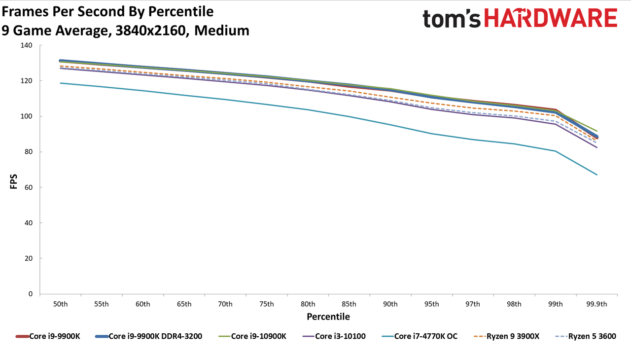 GeForce RTX 3080 FE: 4K Medium Percentiles