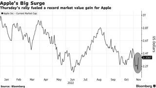 Bloomberg's chart showing Apple's single-day market cap jump