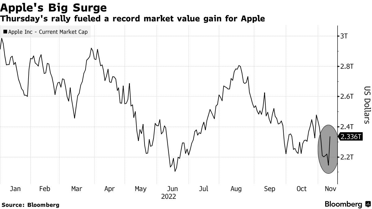 Grafik Bloomberg menunjukkan lompatan kapitalisasi pasar satu hari Apple