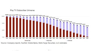 Wells Fargo Pay TV Sub Chart