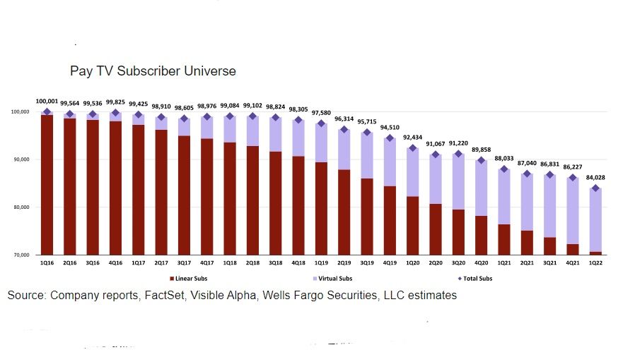 Wells Fargo Pay TV Sub Chart