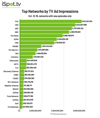 Top networks by TV ad impressions Oct. 12-18