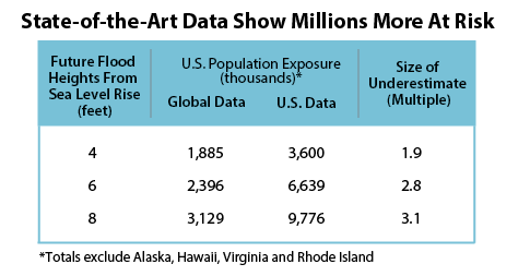 Columns show U.S. population estimated living on land 4-8 feet above local high tide line, depending upon data used. Under current emissions trends and medium sea level sensitivity to warming, chronic floods will reach by 2100 a global average of 5.5 feet above today's high tide lines.