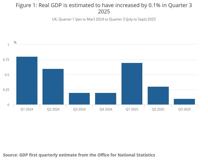 ONS chart showing quarterly GDP growth since the start of 2024