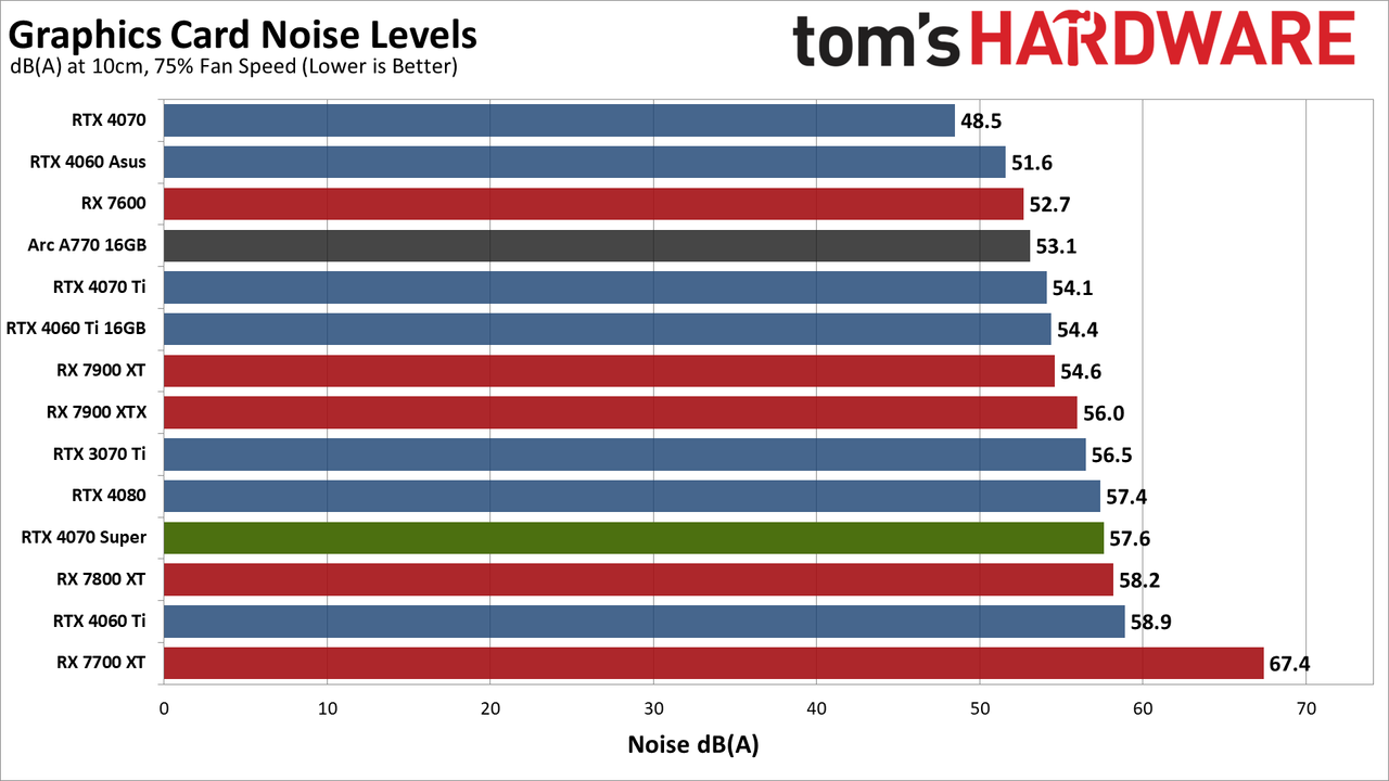 Nvidia GeForce RTX 4070 Super Founders Edition noise charts
