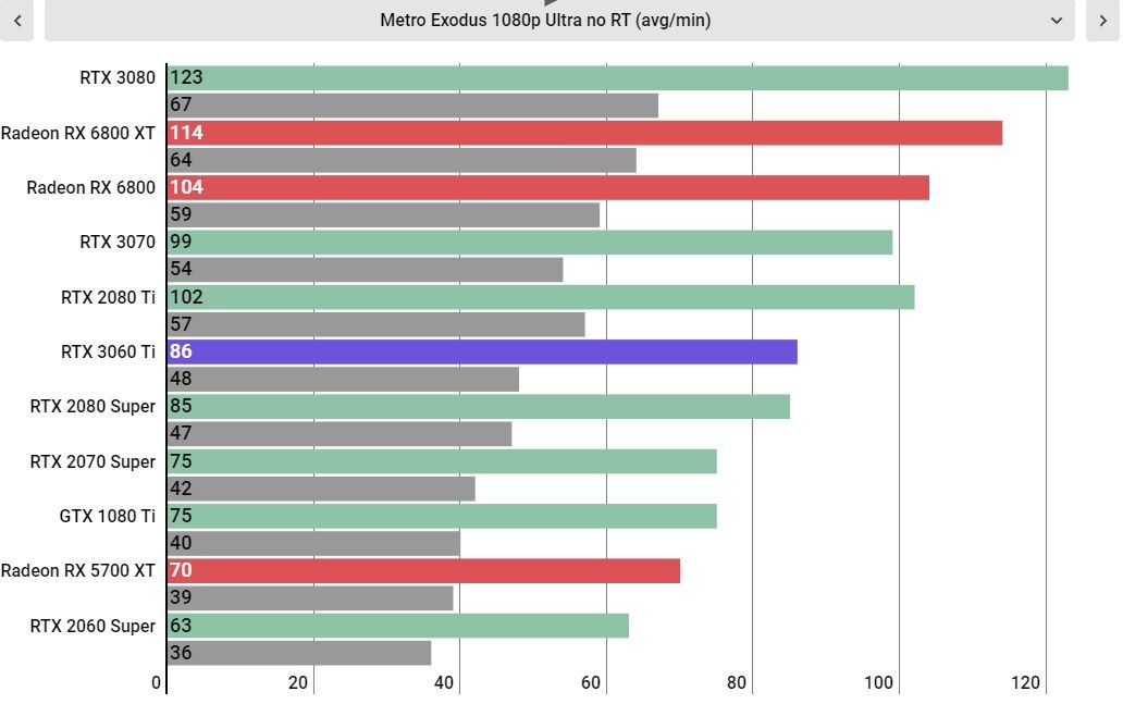 RTX 3060 Ti performance